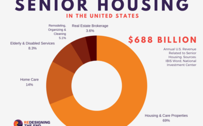 Why the $688 Billion Senior Housing Market is Scary for Non-Rich People
